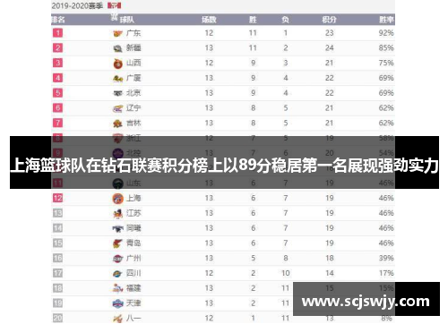 上海篮球队在钻石联赛积分榜上以89分稳居第一名展现强劲实力